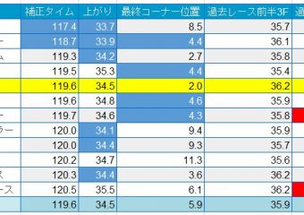 [ITチーム独自企画]MotionBoardを使って天皇賞秋を予想してみました。